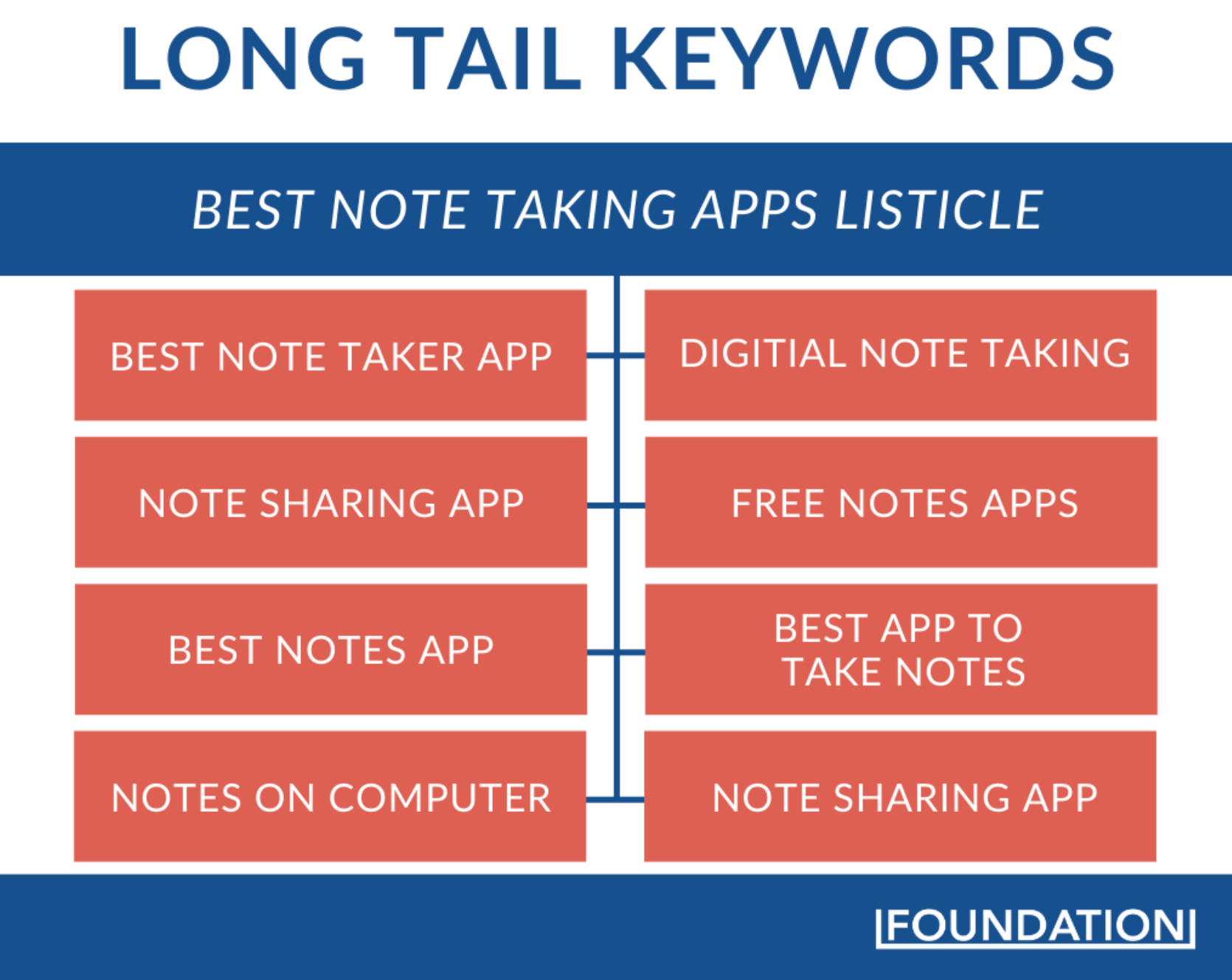 Long Tail Keywords Note App Listicle