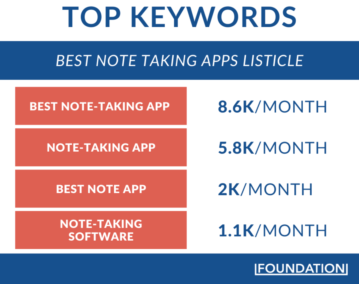 Note App Listicle Top Keywords