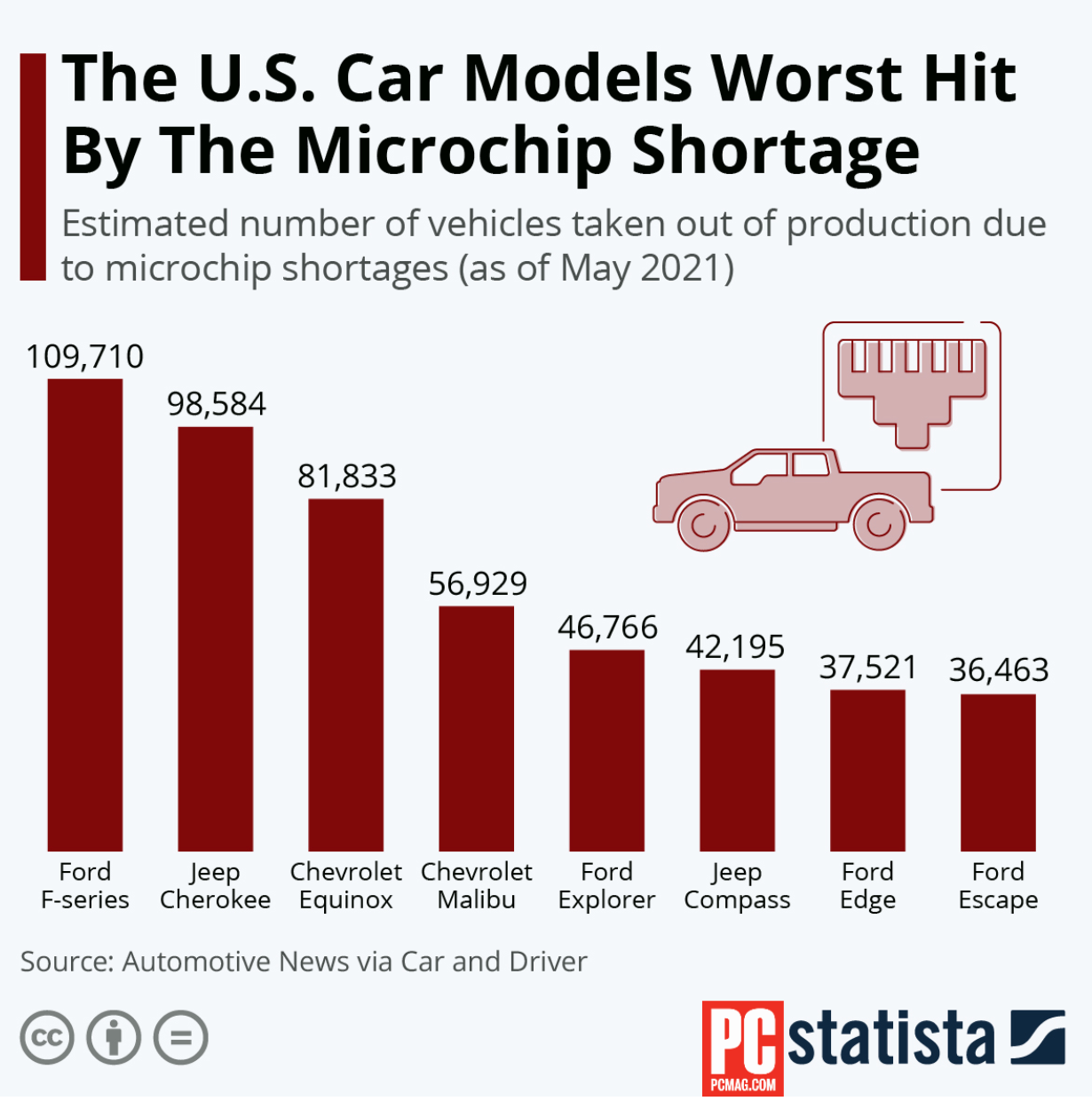 US Car Model Chart