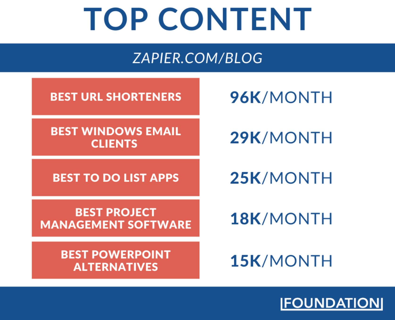 Zapier Blog Top Content Scorecard