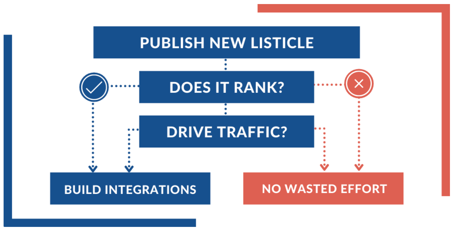 Zapier Listicle Publishing Flow Chart