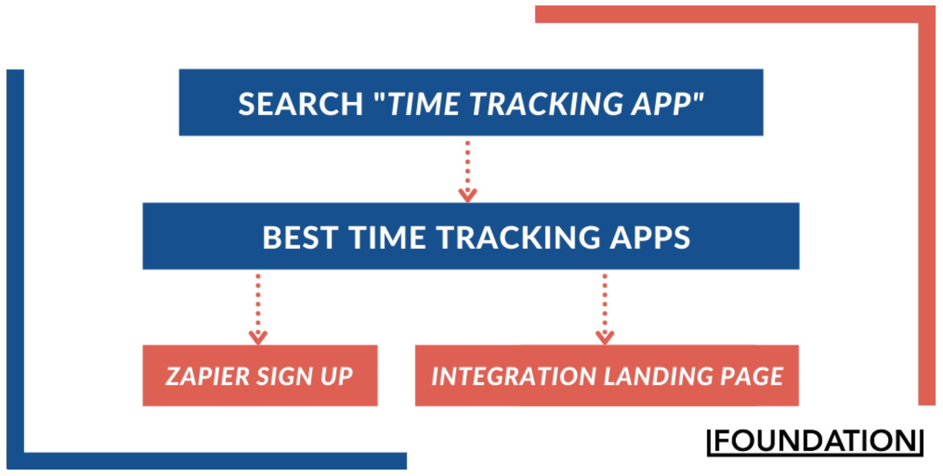 Zapier Time Tracking App Buyers Journey