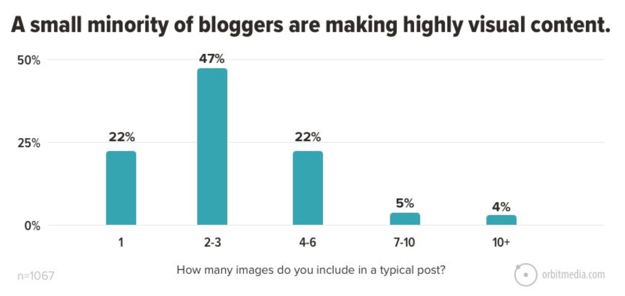 A Small Minority of Bloggers Are Making Highly Visual Content