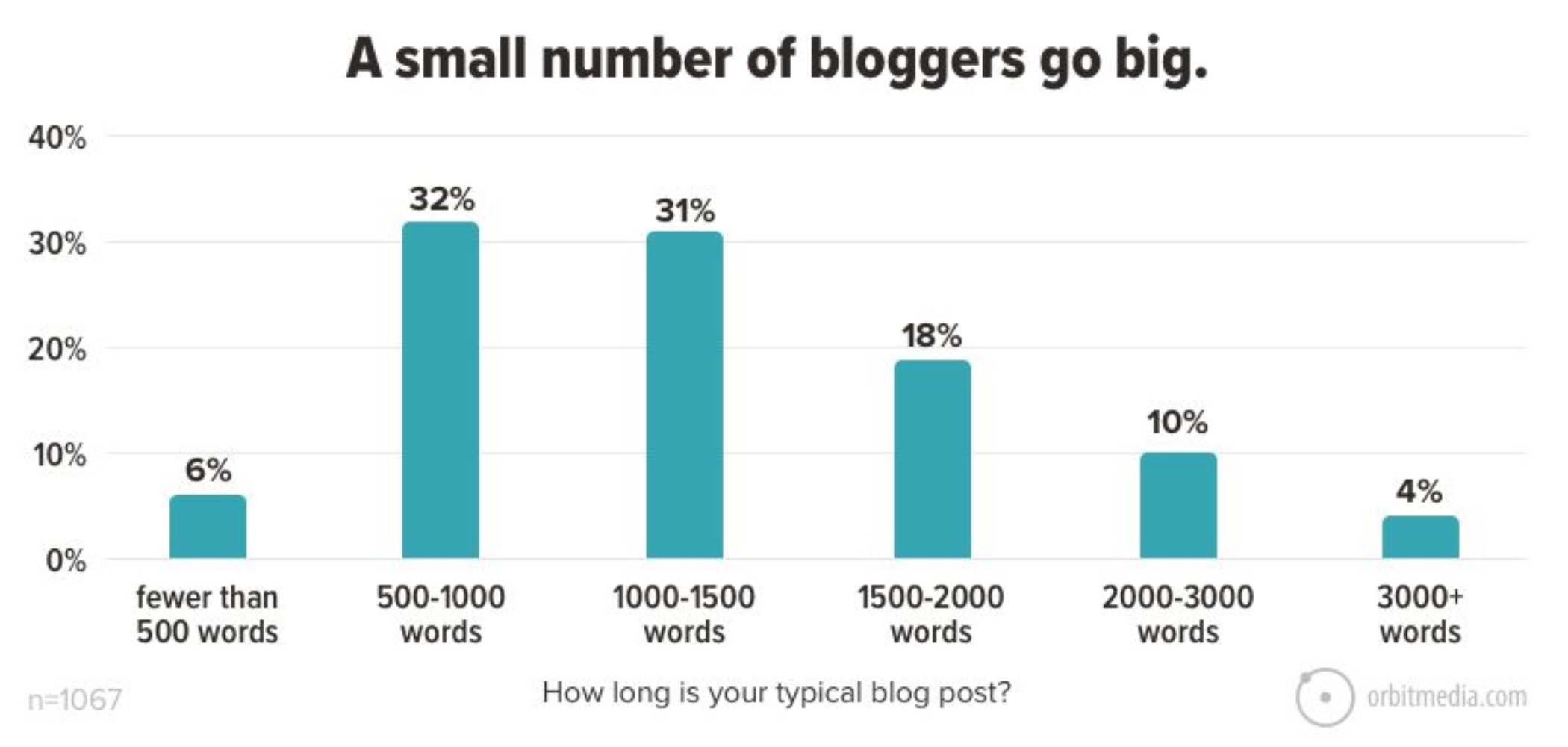 A Small Number Of Bloggers Go Big