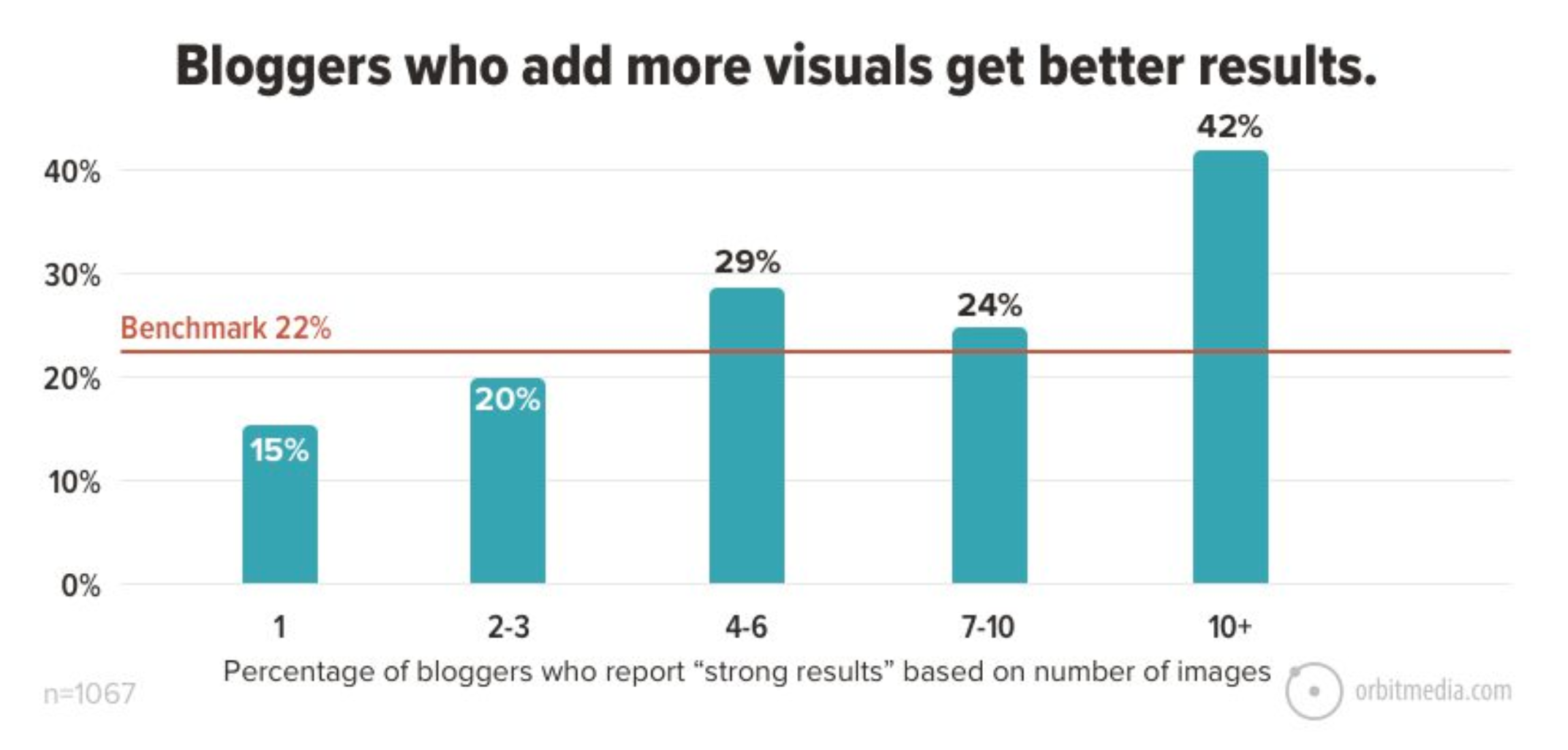 Bloggers Who Add More Visuals Get Better Results