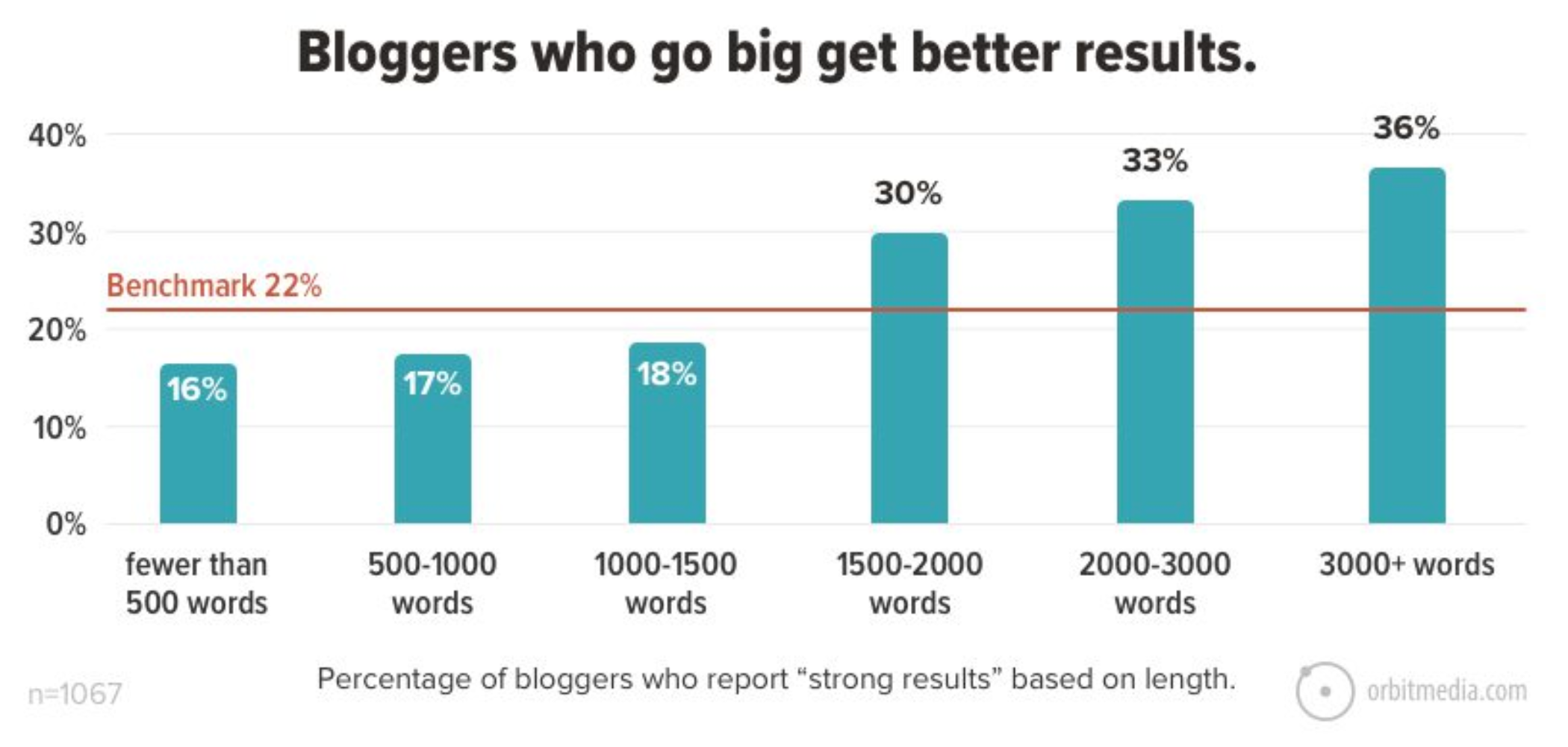 Bloggers Who Go Big Get Better Results