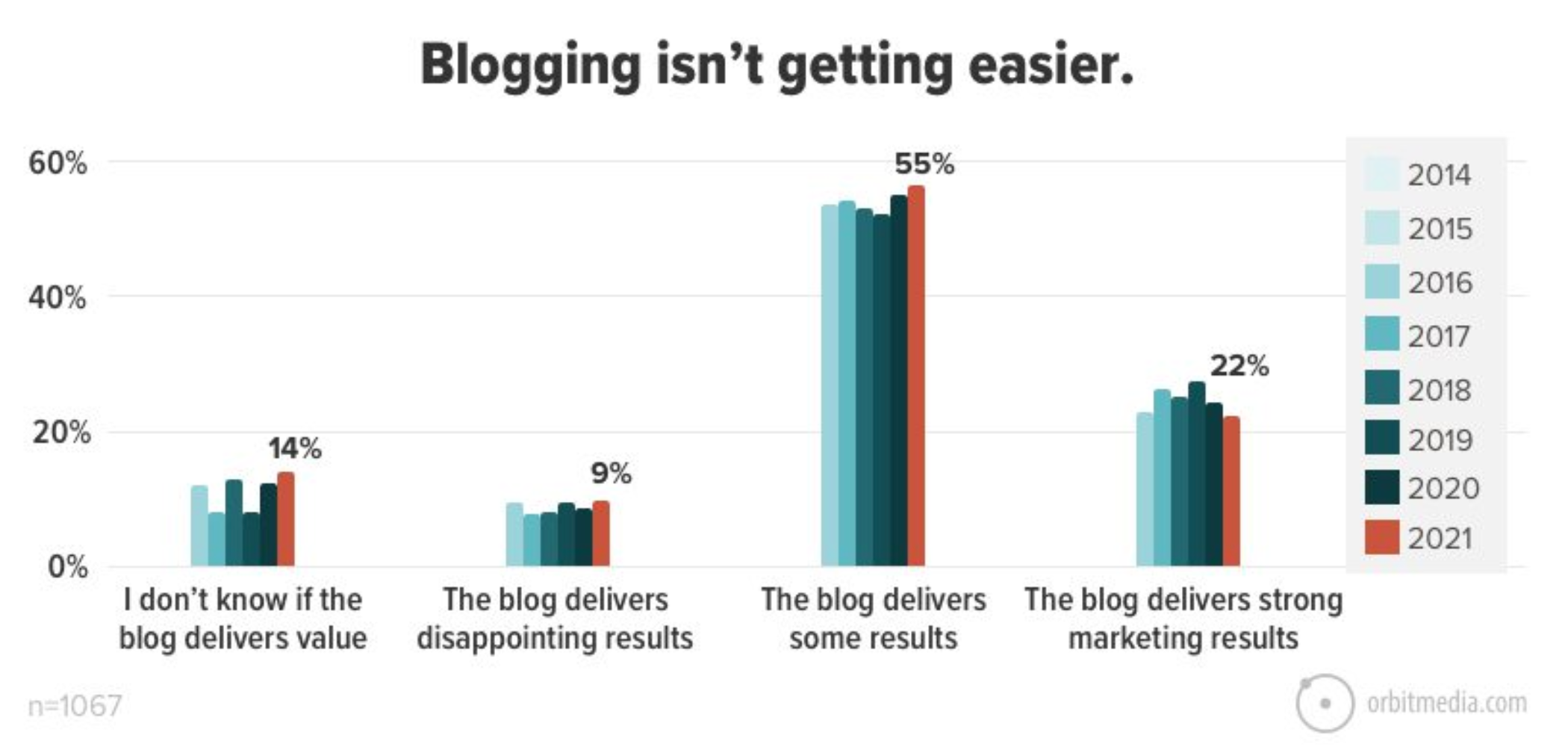 Blogging Isn't Getting Easier