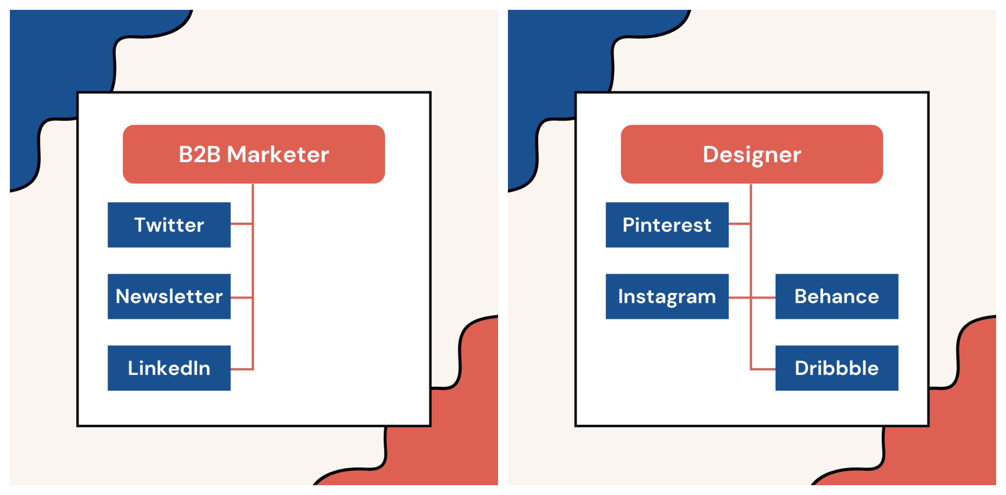 Distribution Map Examples B2B and Designer