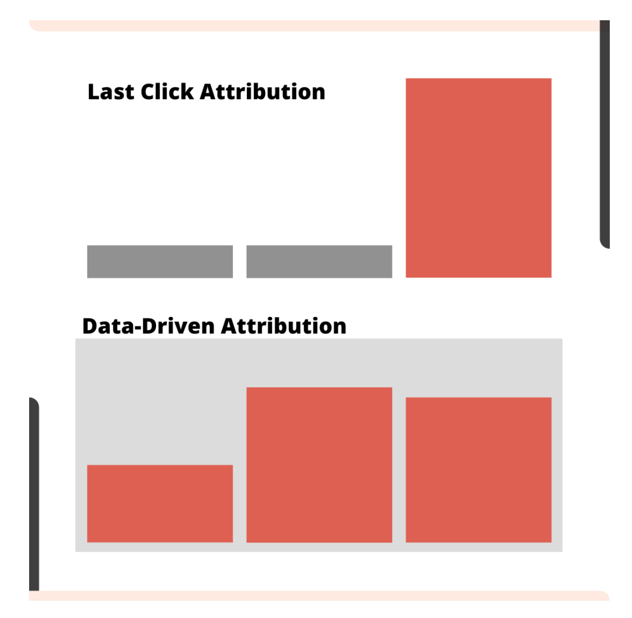 Google Data Driven Attribution