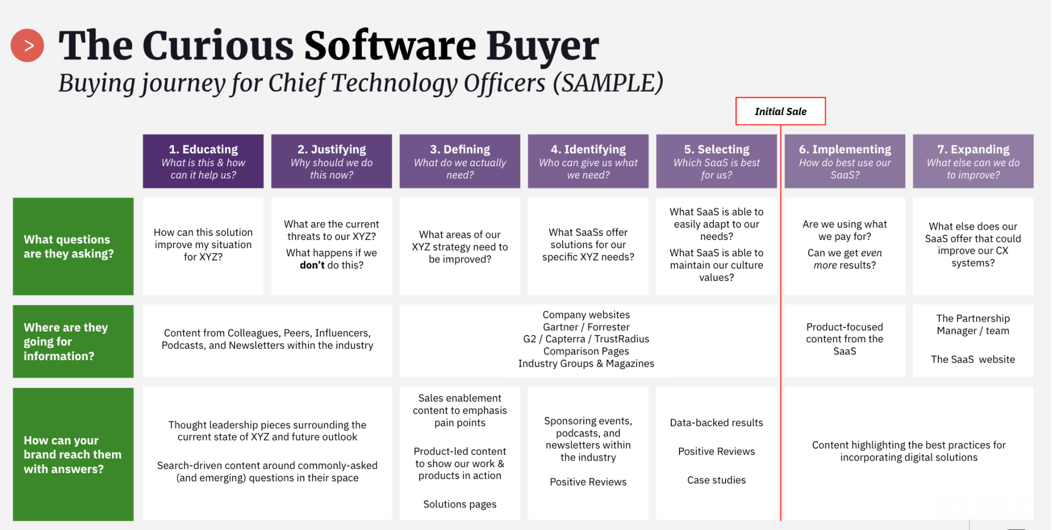 The Curious Software Buyer Journey Map