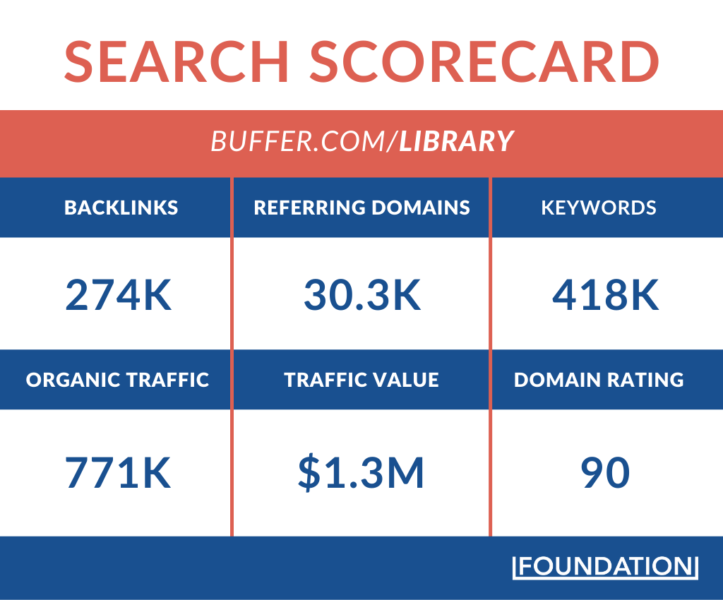 buffer search scorecard for buffer.com/library