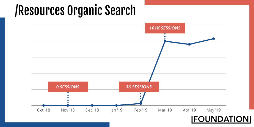 buffer resources organic search