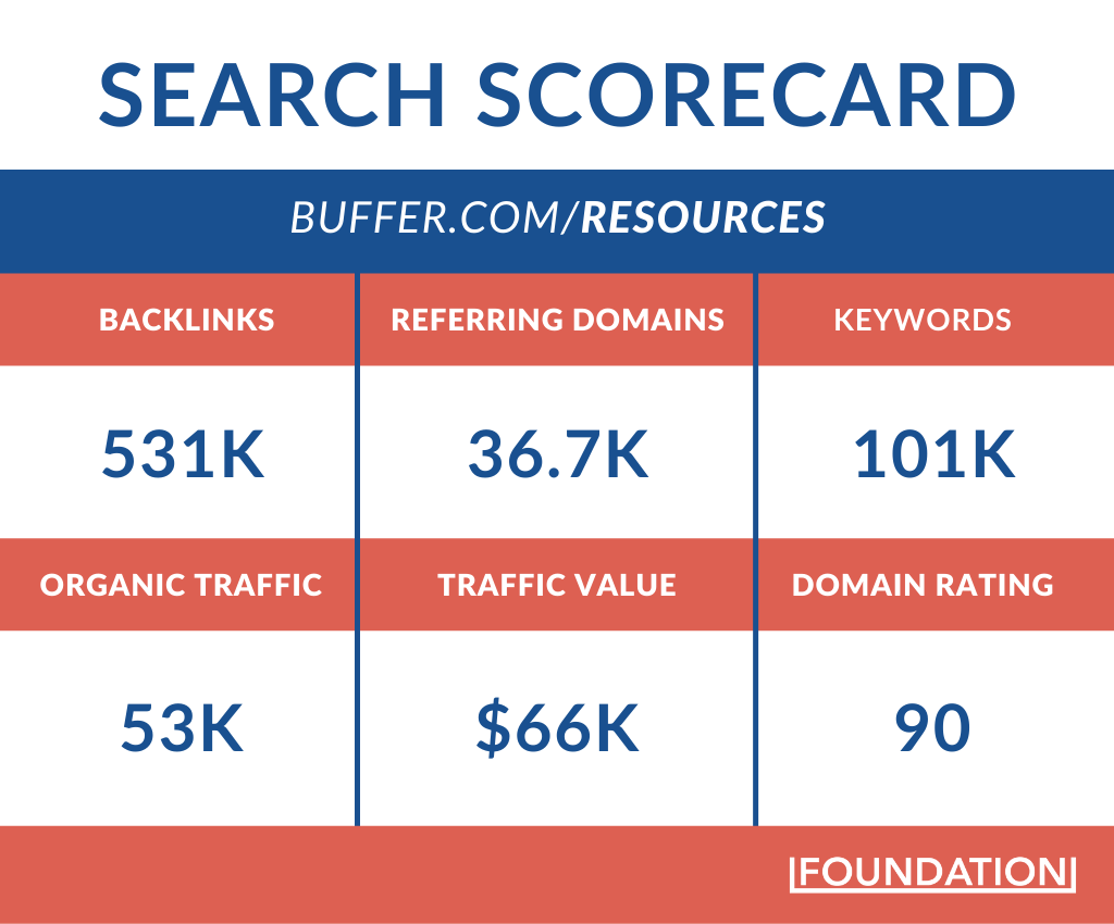 buffer search scorecard for buffer.com/resources