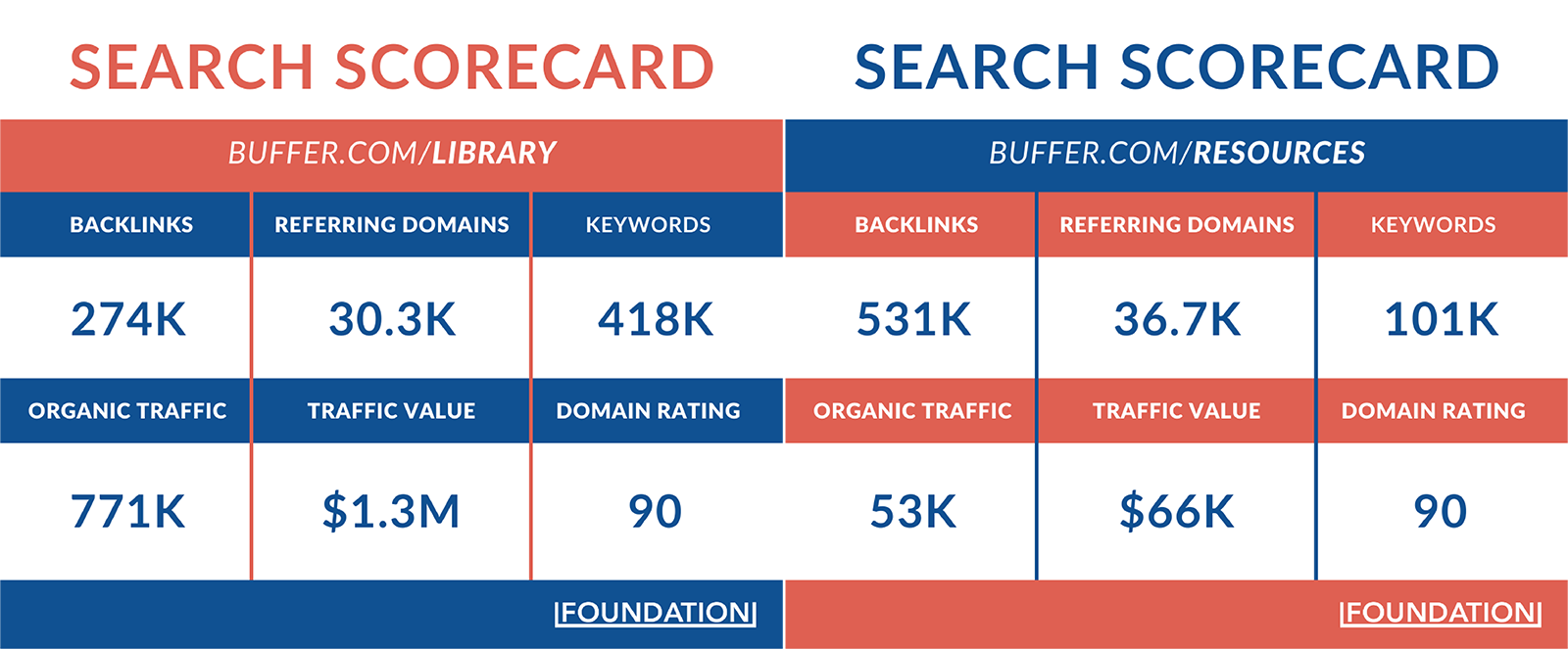 search scorecard for buffer library and resources