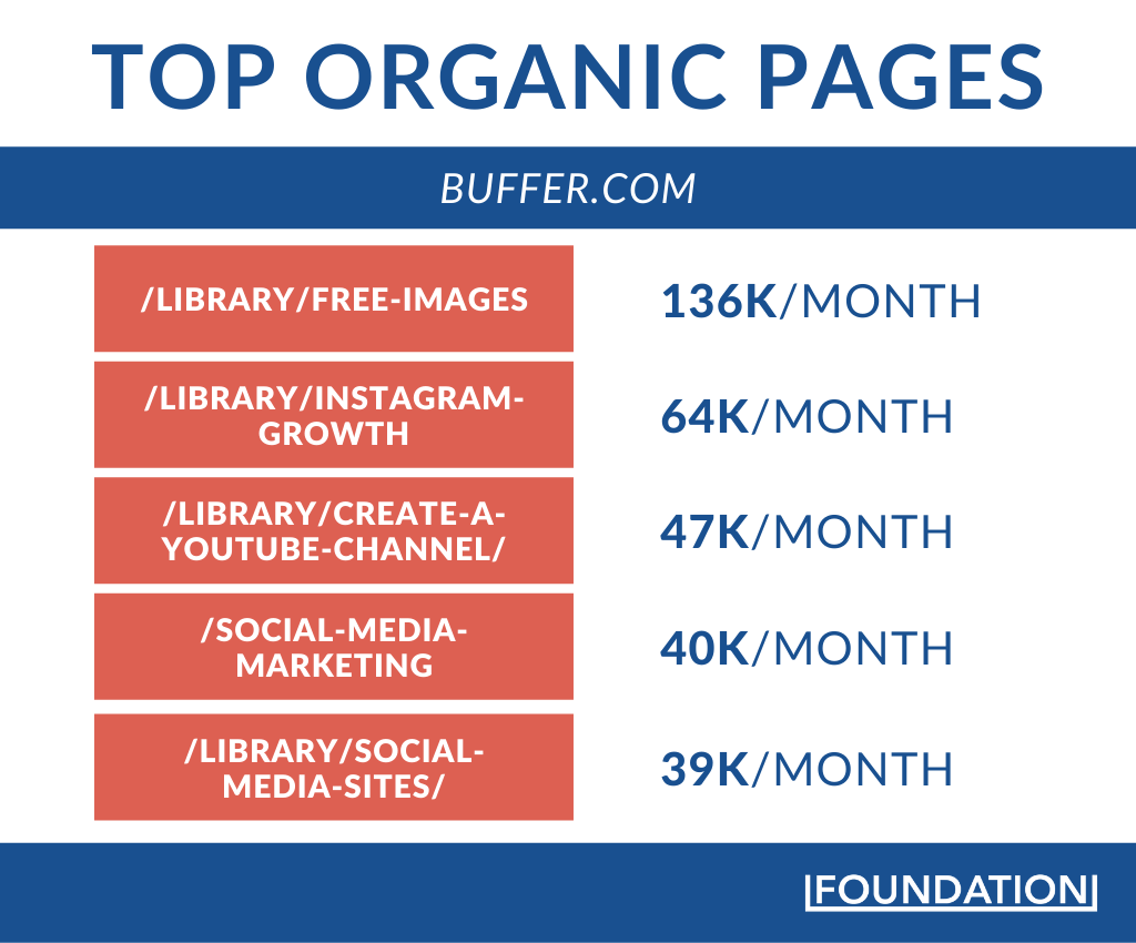 Buffer top organic pages