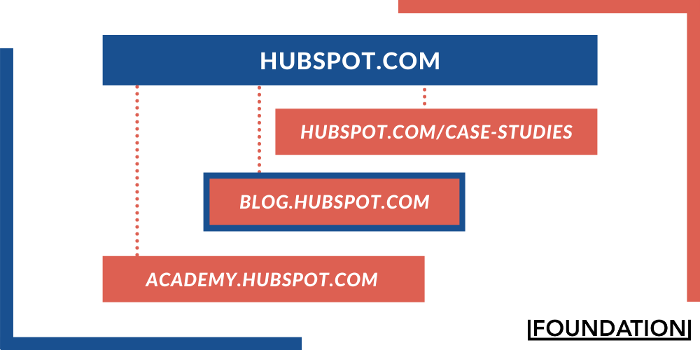 Hubspot website hierarchy