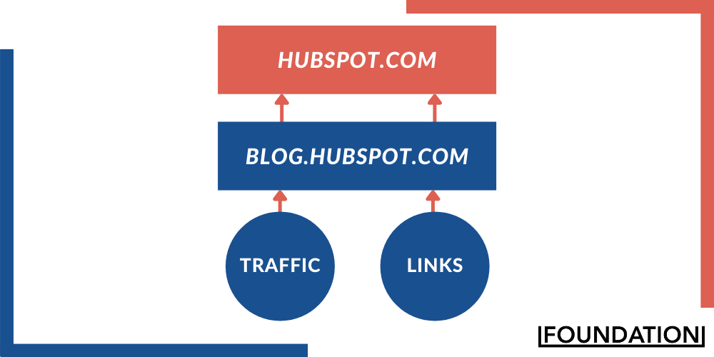 Hubspot traffic and links to blog