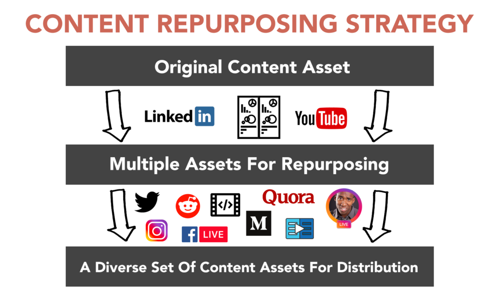 content repurposing strategy diagram
