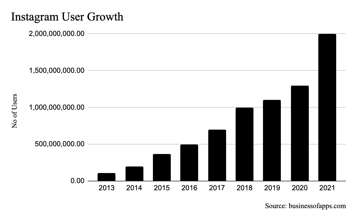 instagram user growth from 2013-2021
