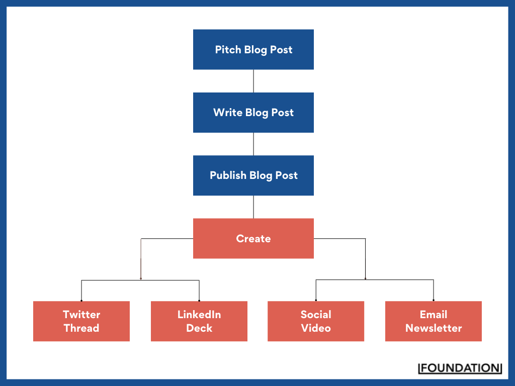 reactive repurposing content flowchart