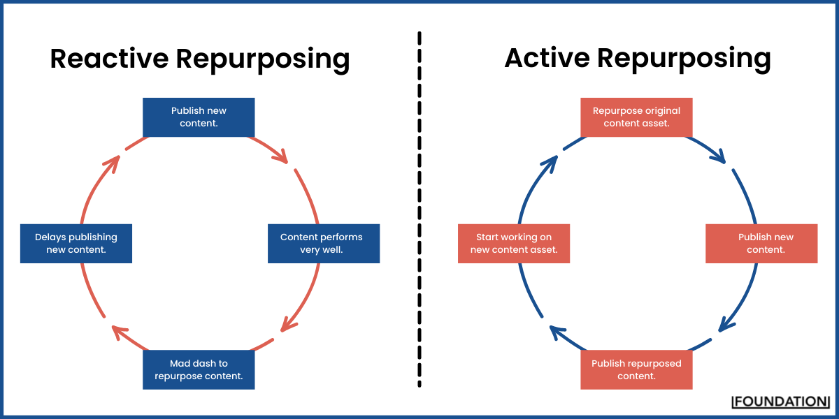 reactive and active repurposing