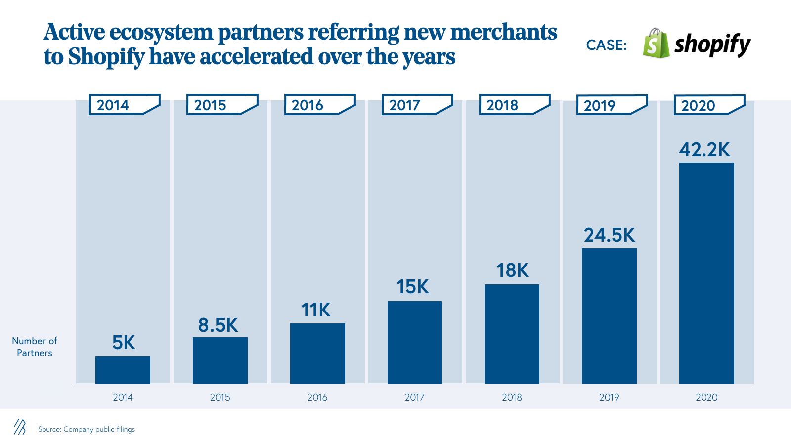 Active ecosystem partners referring new merchants to Shopify have accelerated over the years