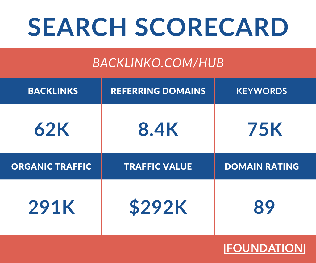 Search scorecard for backlinko.com/hub