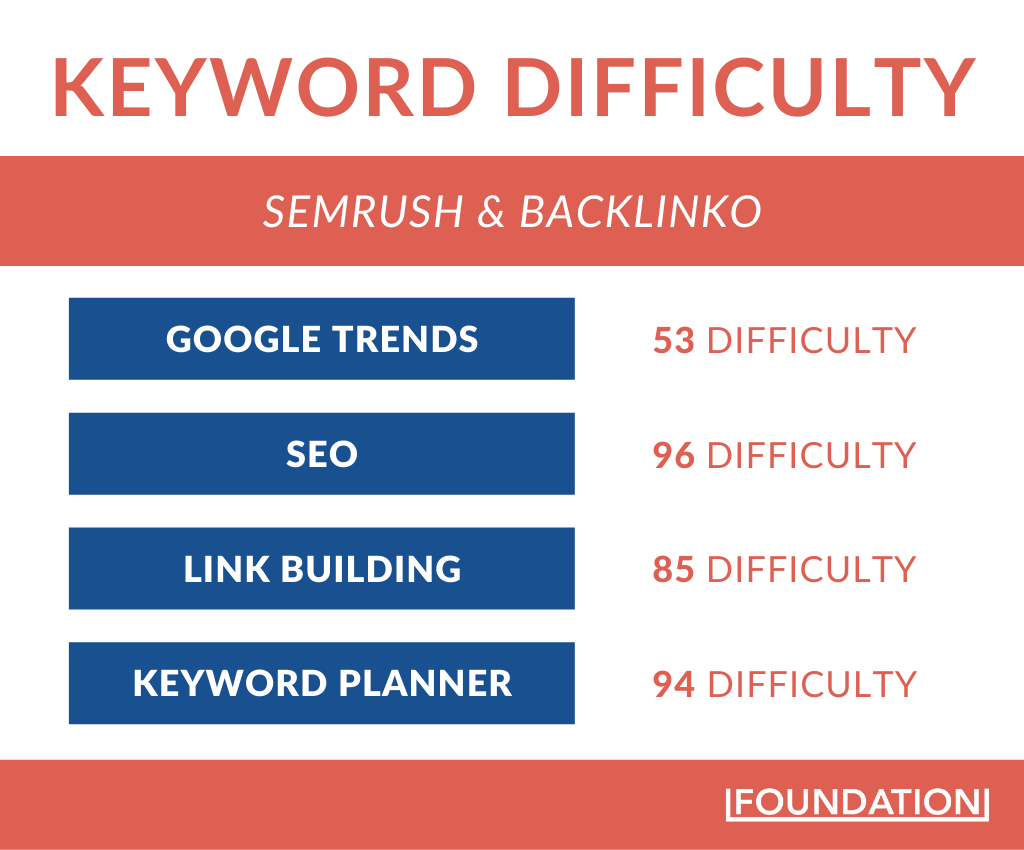 Keyword difficulty for specific terms for Semrush & Backlinko