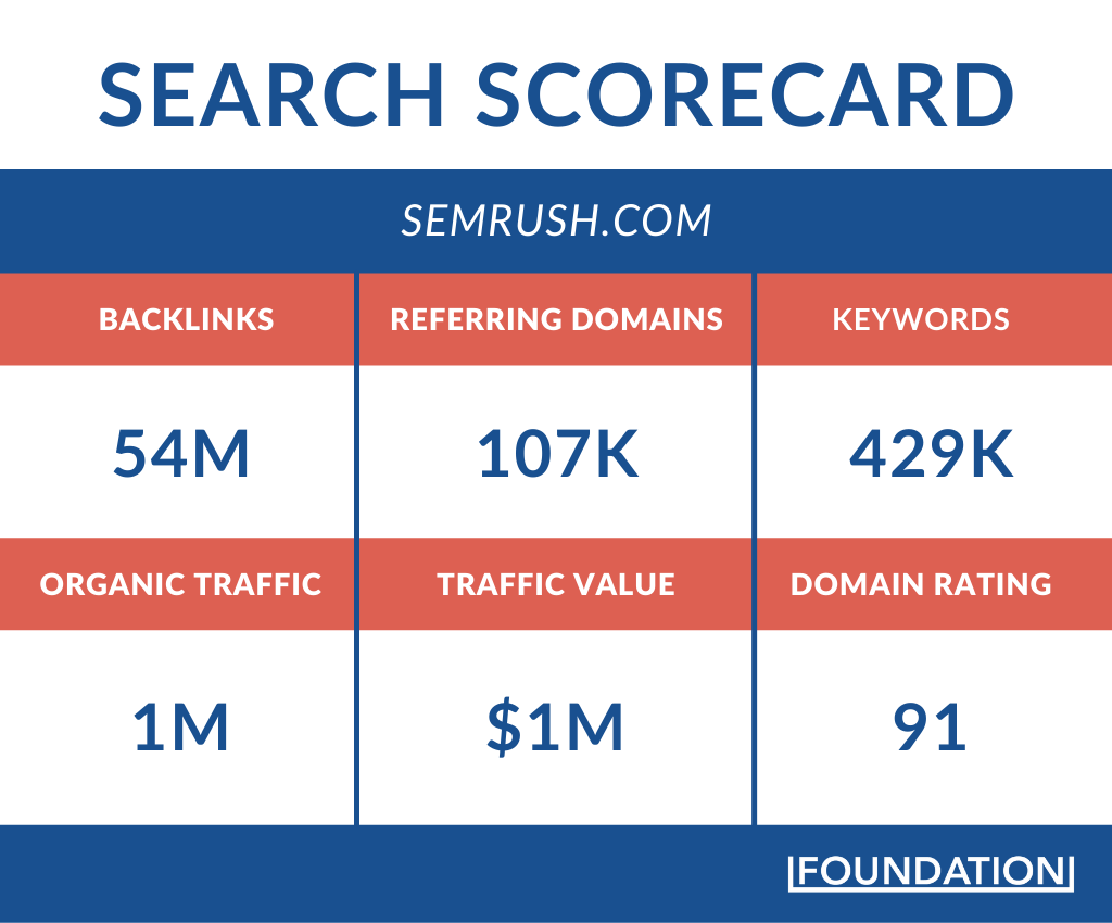 search scorecard for semrush.com