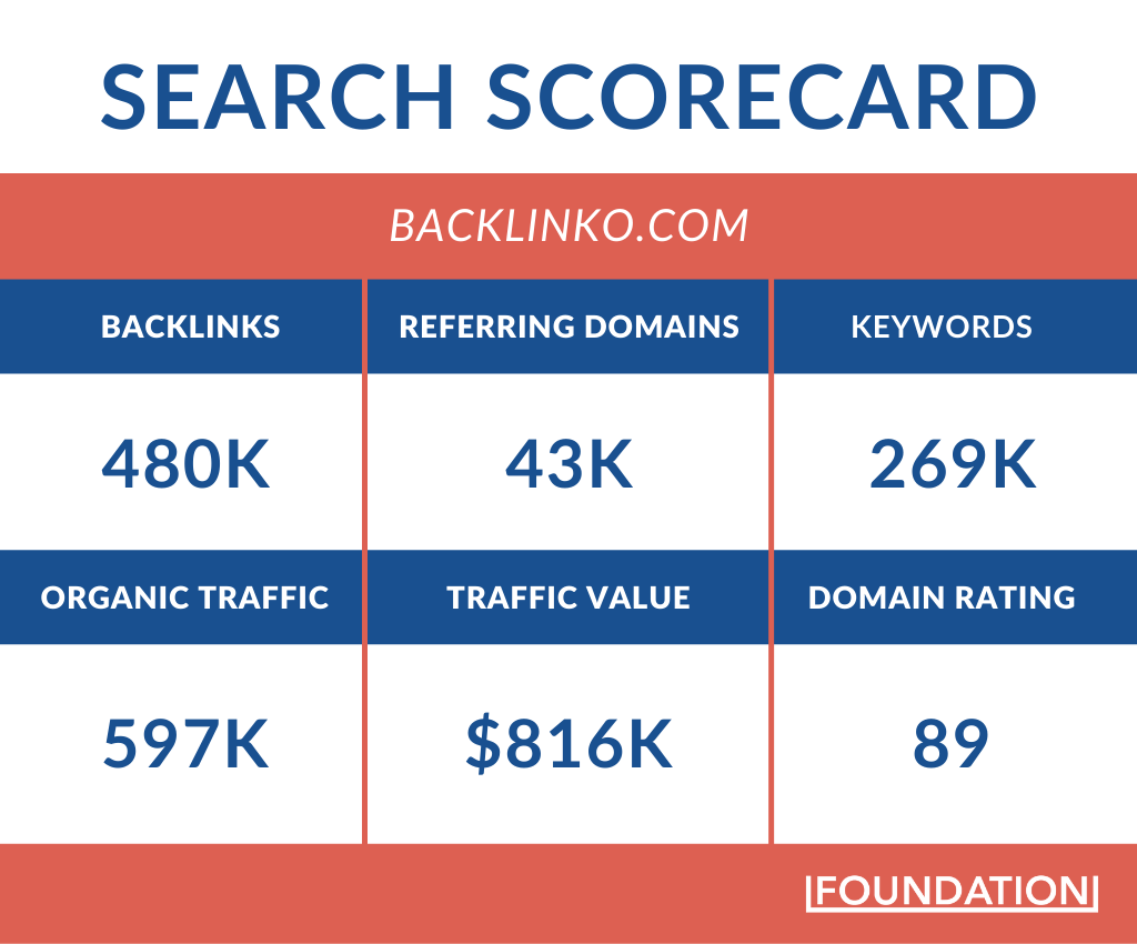 search scorecard for backlinko.com