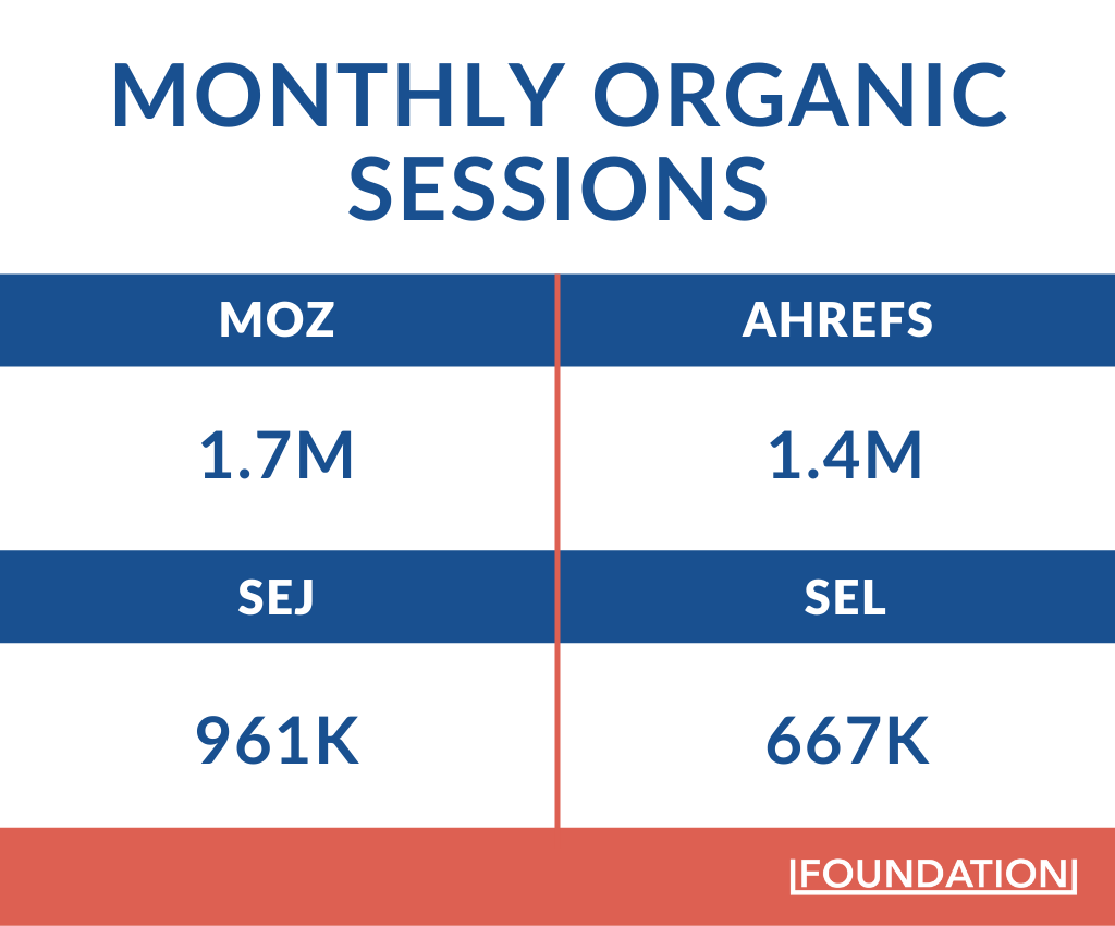 month organic sessions for Moz, Ahrefs, SEJ, and SEL