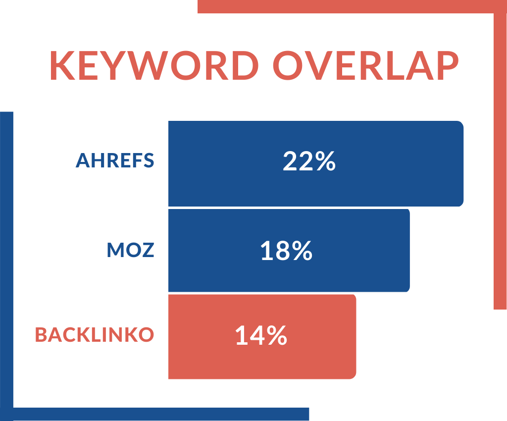 Keyword overlap by percent for Ahrefs, Moz, and Backlinko