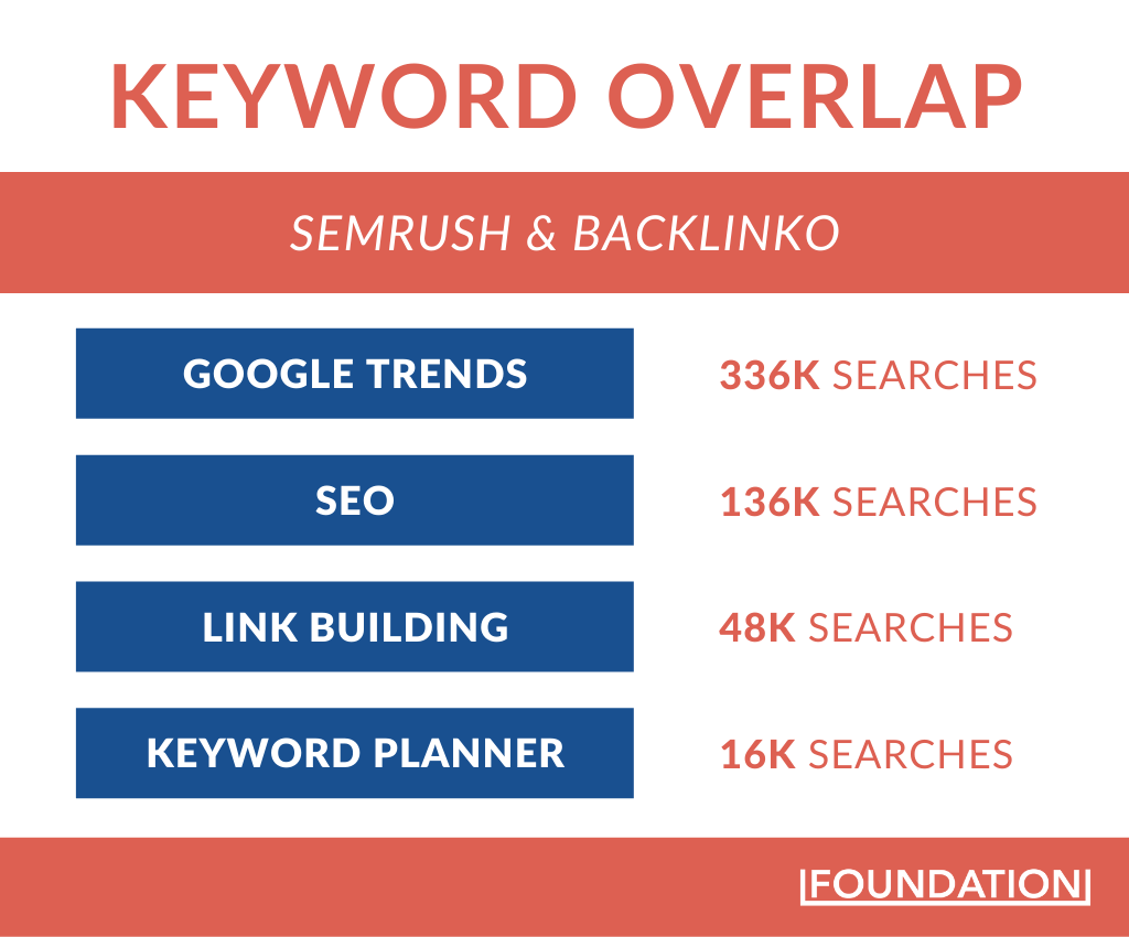 Keyword overlap for specific terms between Semrush and Backlinko