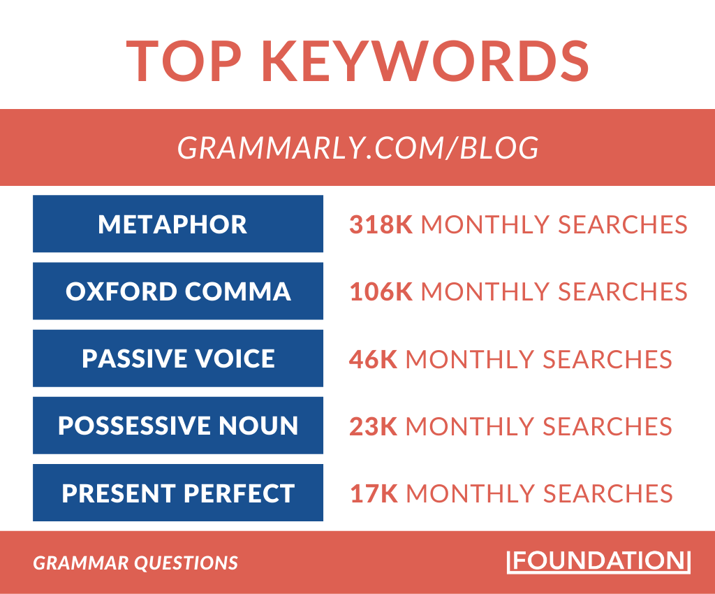 grammar questions top keywords