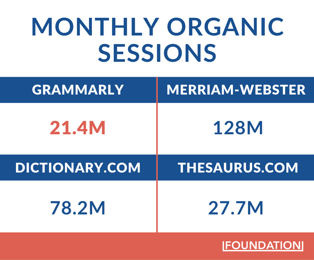 Grammarly monthly organic sessions