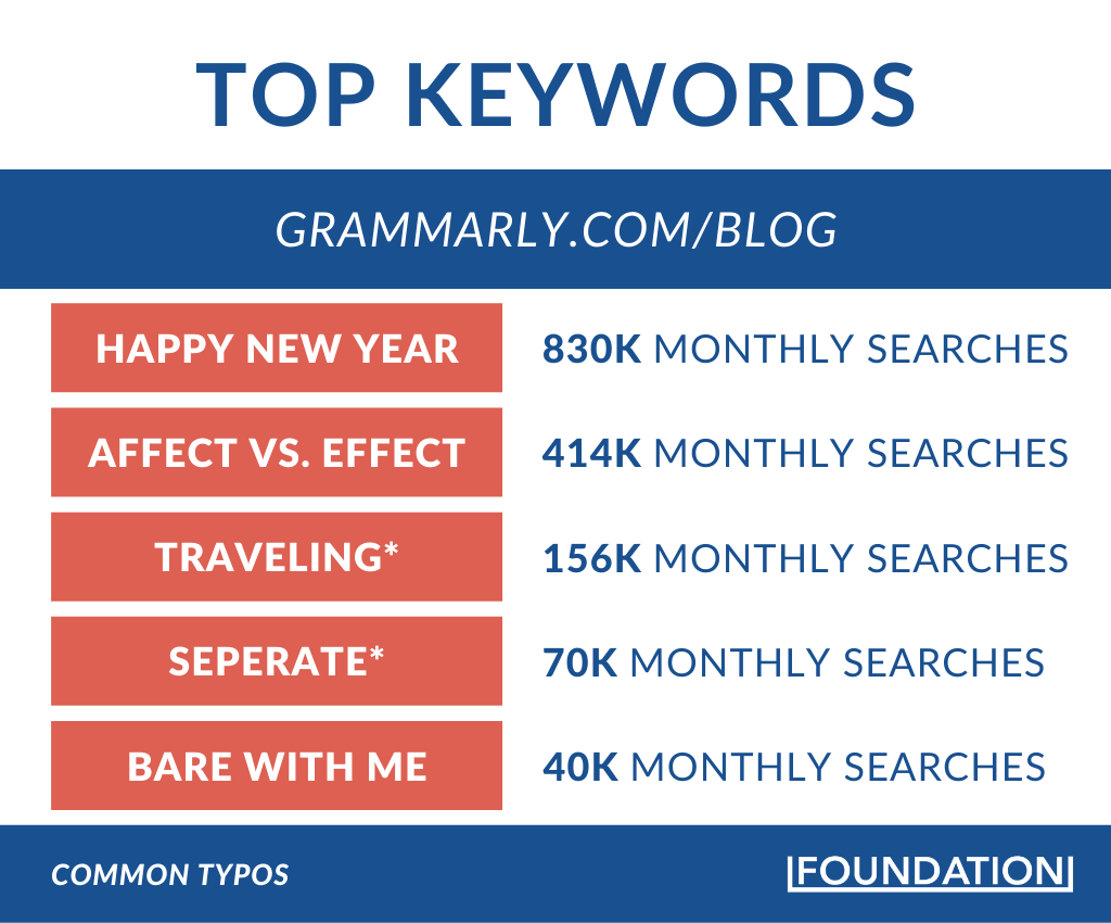 Grammarly top keywords
