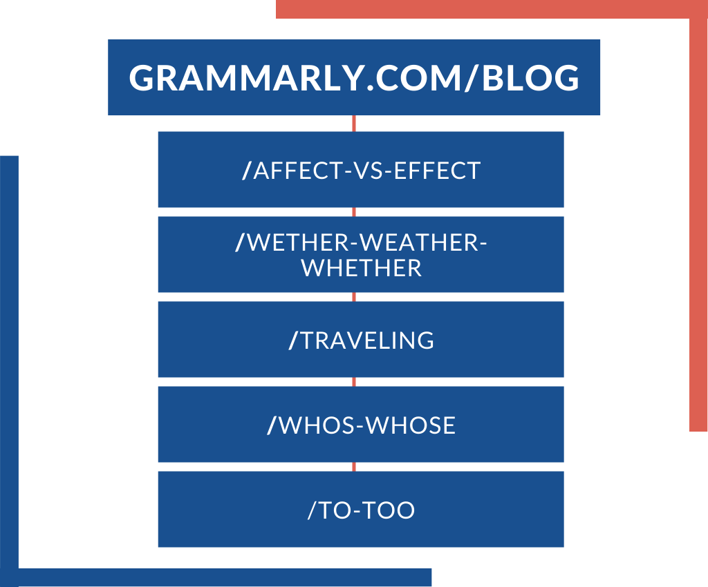 Grammarly blog top content pages