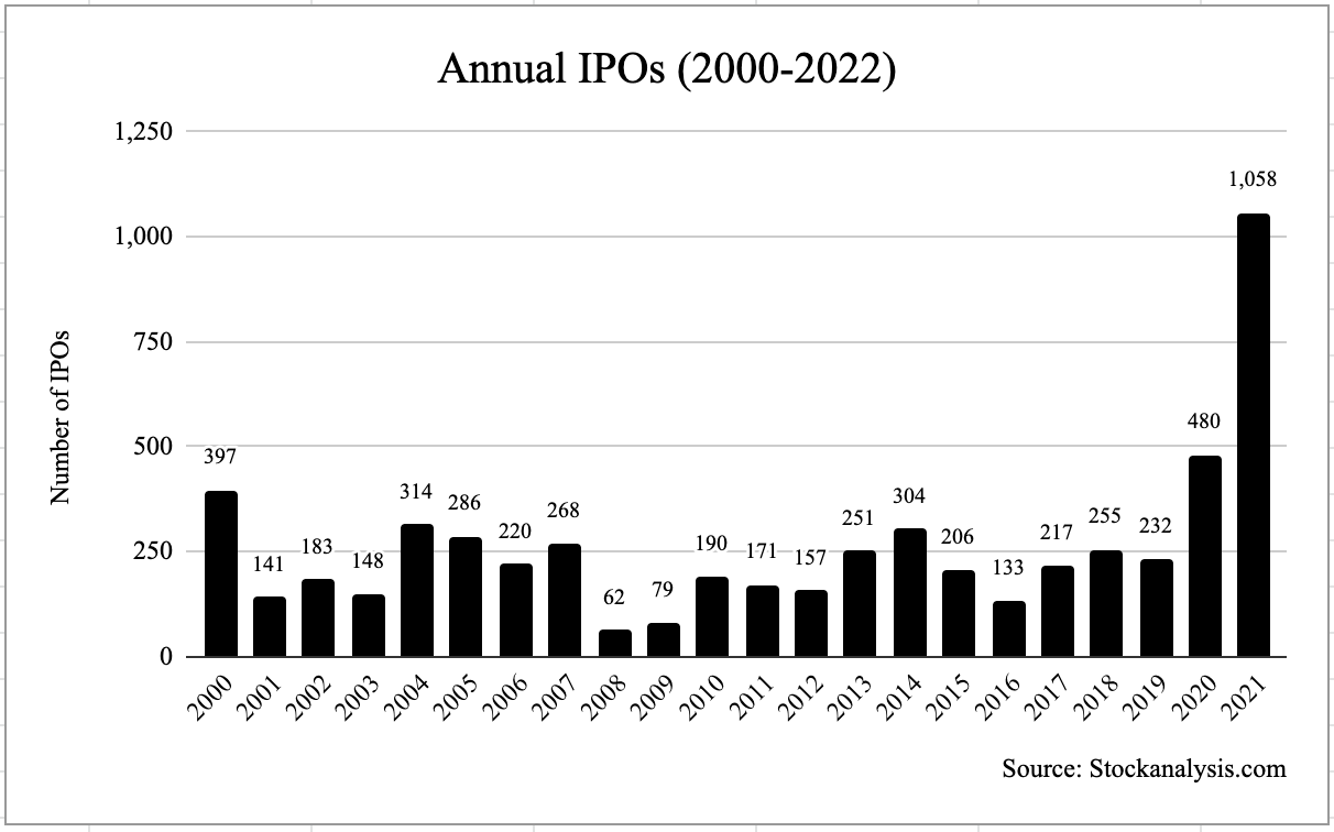 graph depicting the number of IPO's over time from 2000 to 2021
