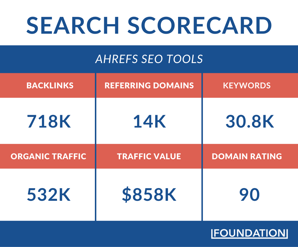 search scorecard for Ahrefs seo tools