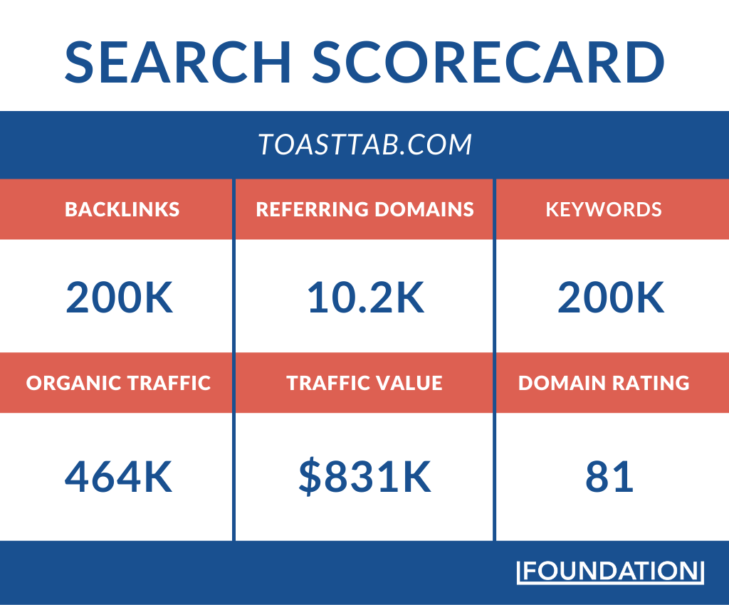 search scorecard for toasttab.com