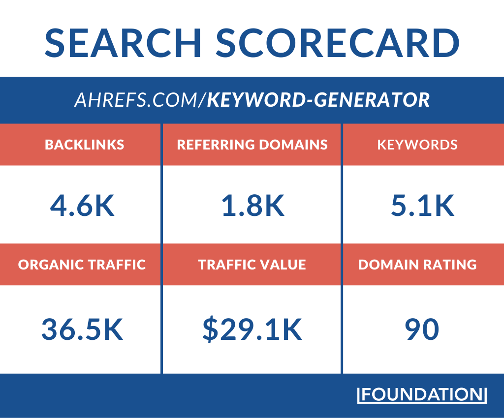 Search scorecard for Ahrefs keyword generator
