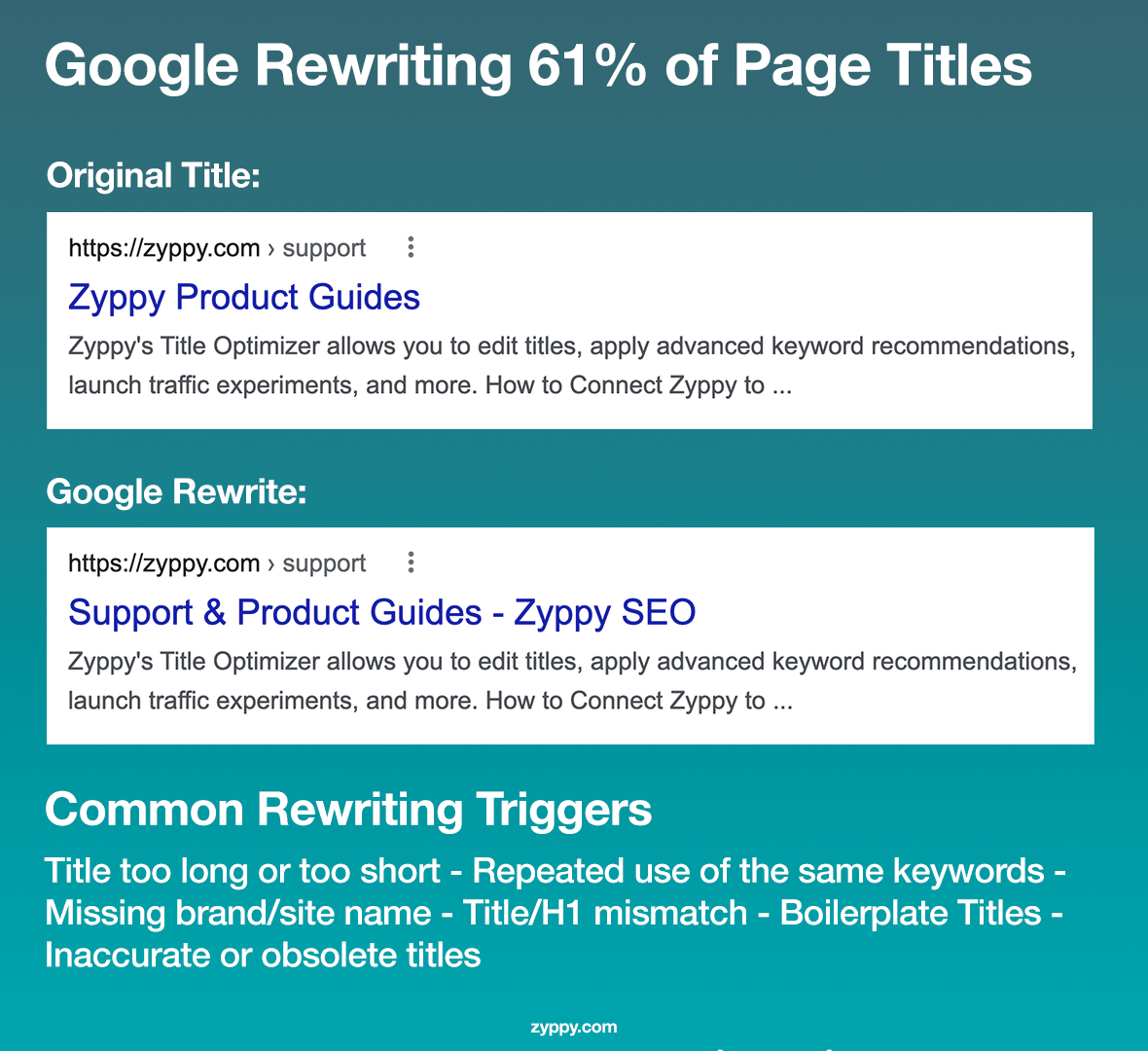zyppy Google rewriting 61% of page titles