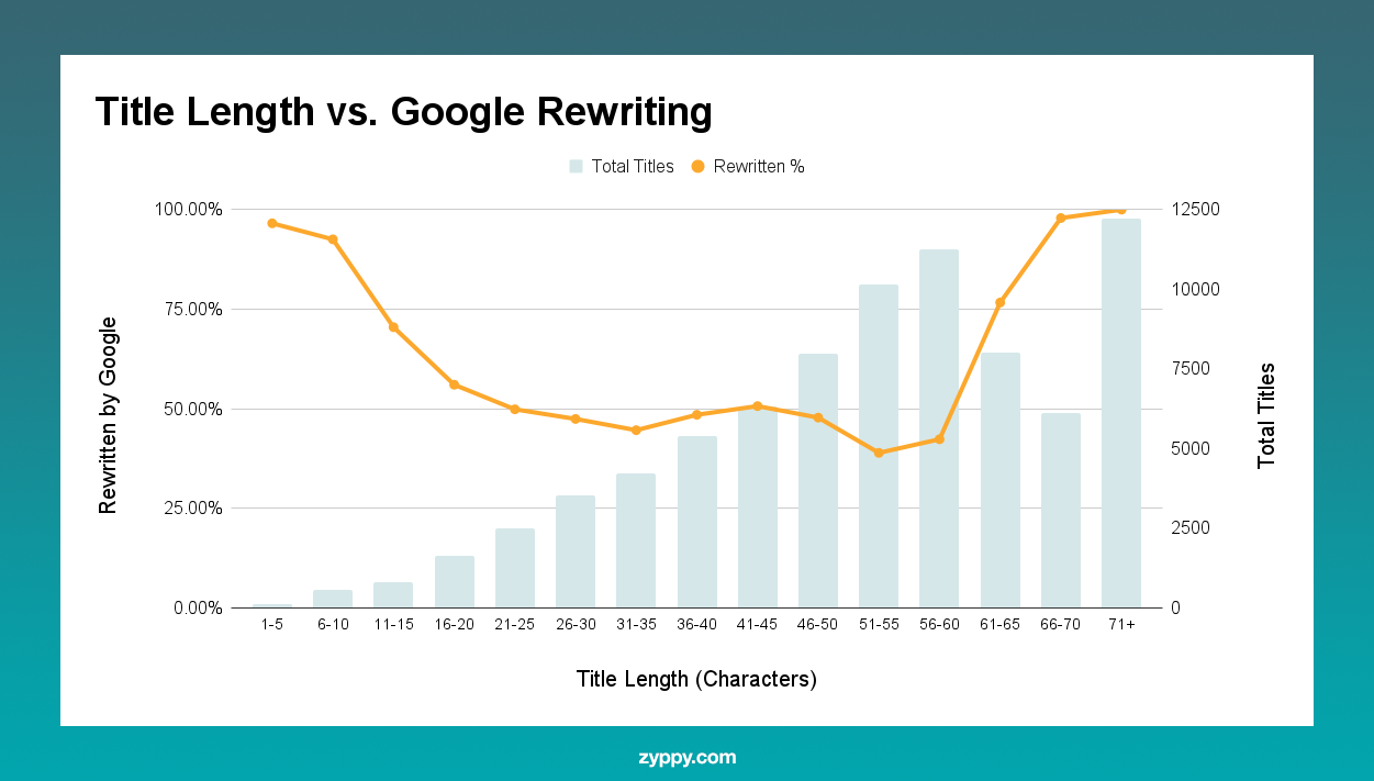 Graph of title length vs Google rewriting likelihood