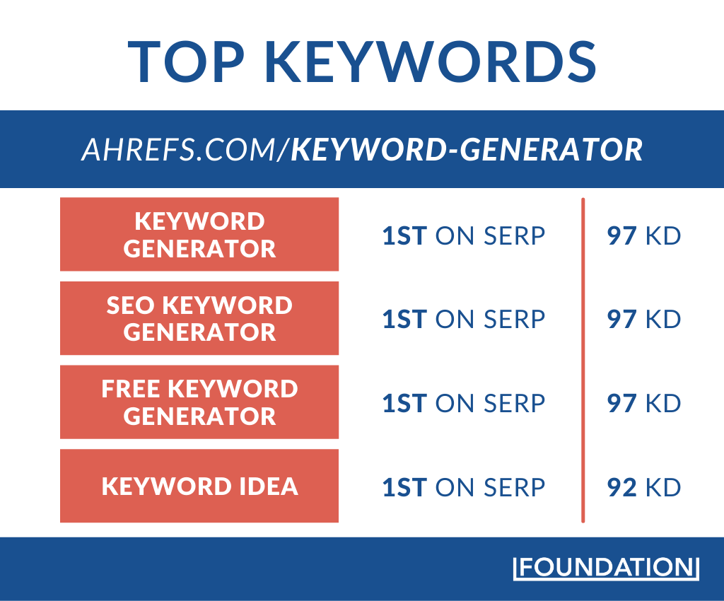 Top keywords for Ahrefs keyword generator