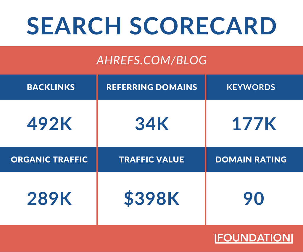 search scorecard for Ahref's blog