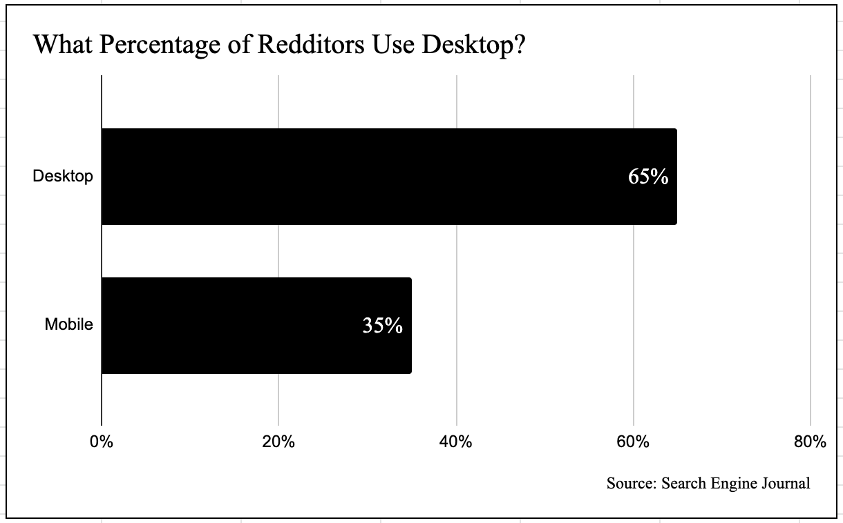 65% of Reddit users use it on desktop