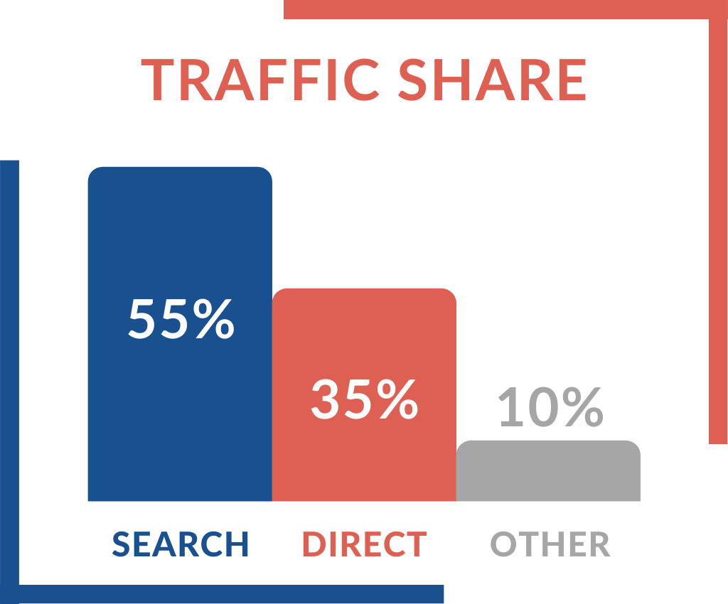 traffic share for Toast between search, direct, and other