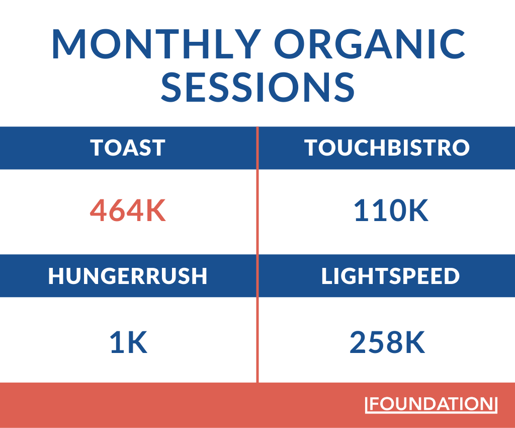 monthly organic sessions for Toast, TouchBistro, HungerRush, and LightSpeed