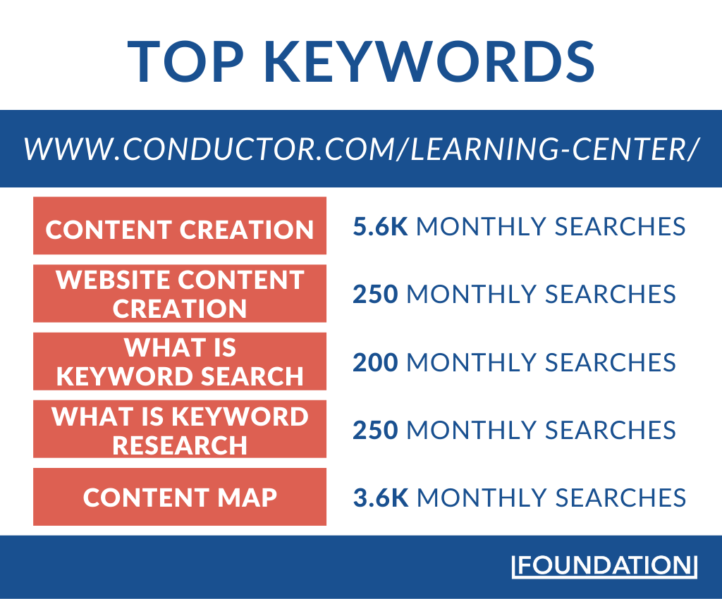 top keywords for conductor.com/learning-center