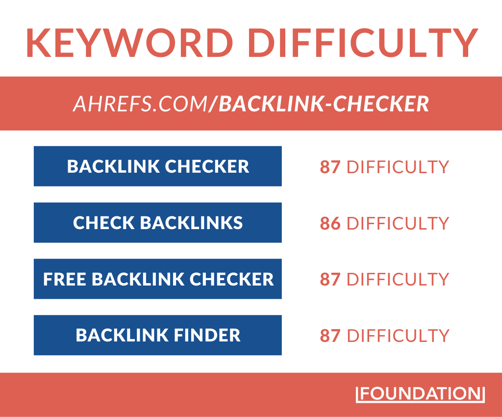 Keyword difficulty chart for Ahrefs backlink checker